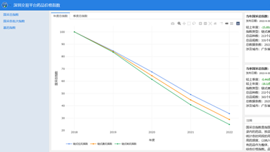 全药网于深圳药品交易平台发布药品价格指数，为药品集采改革助力！